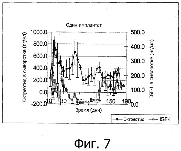 Имплантат октреотида, содержащий высвобождающее вещество (патент 2521291)