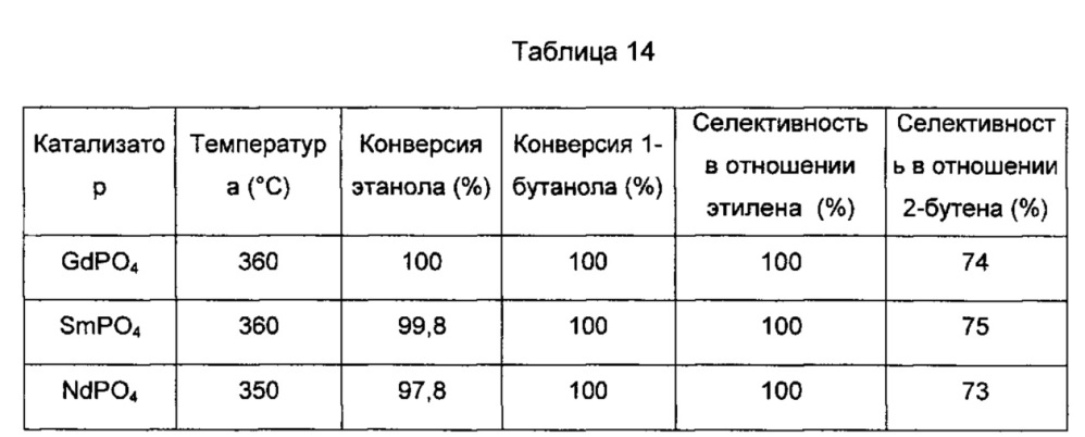 Способ получения олефина посредством каталитической конверсии по меньшей мере одного спирта (патент 2660132)