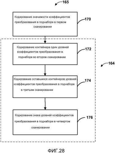 Кодирование коэффициентов преобразования для кодирования видео (патент 2562764)