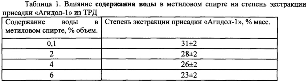 Способ определения содержания присадки "агидол-1" в топливах для реактивных двигателей (патент 2616259)