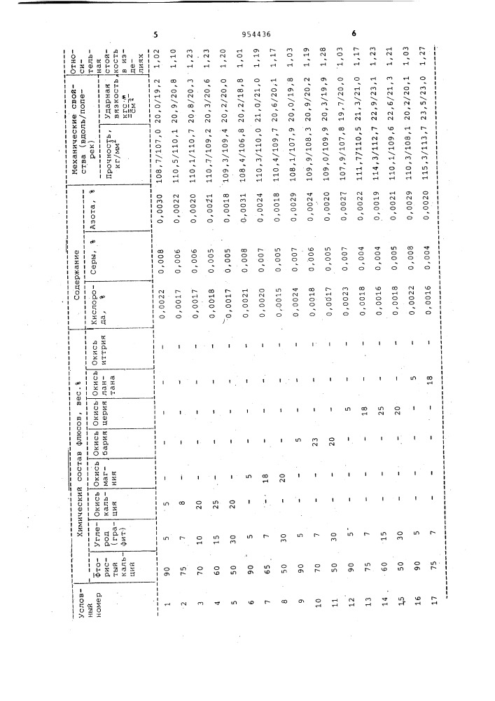 Флюс для переплавных процессов (патент 954436)