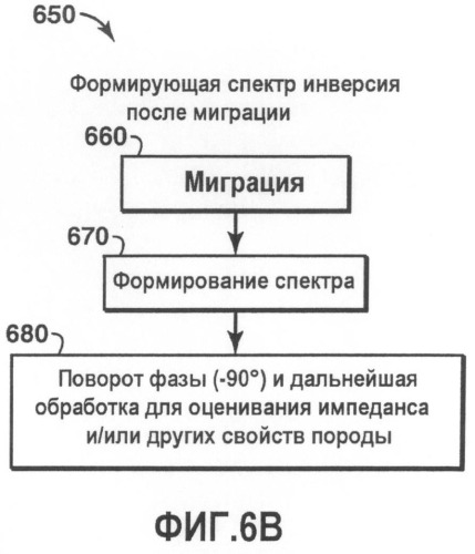 Формирующая спектр инверсия и миграция сейсмических данных (патент 2502090)