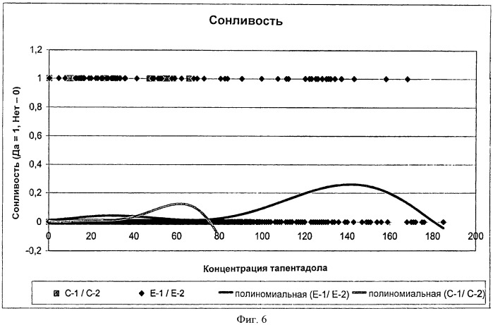 Титрование тапентадола (патент 2472497)