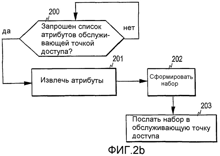 Выбор точки доступа в системе беспроводной связи (патент 2332814)