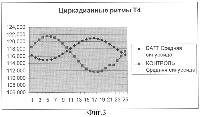 Способ диагностики десинхронозов гипофизарно-териоидной системы у больных бронхиальной астмой тяжелого течения (патент 2313098)