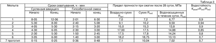 Способ приготовления гипсобетонной смеси (патент 2341481)