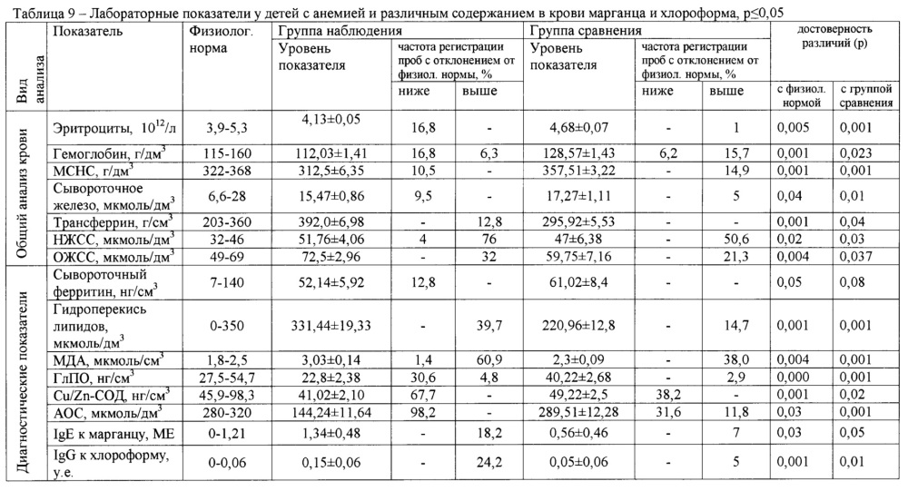 Способ диагностики у детей анемического синдрома, ассоциированного с пероральным воздействием марганца и хлороформа из питьевой воды (патент 2654774)