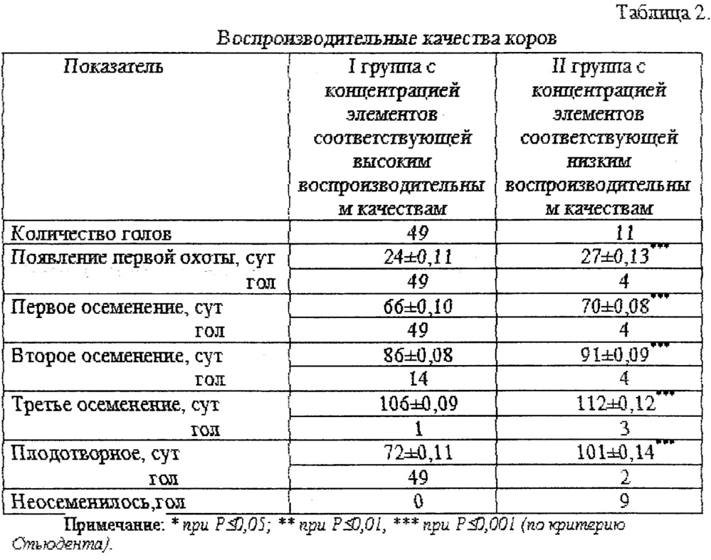 Способ ранней диагностики воспроизводительной способности коров мясного скота (патент 2630986)