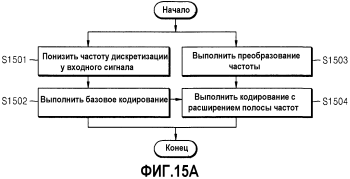 Устройство и способ для кодирования/декодирования для расширения диапазона высоких частот (патент 2575680)