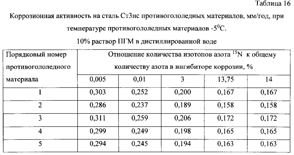 Способ получения твердого противогололедного материала на основе пищевой поваренной соли и кальцинированного хлорида кальция (варианты) (патент 2597122)