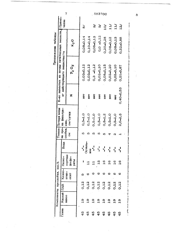 Способ мелиорации песчаных и супесчаных почв (патент 683700)