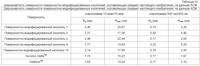 Способы, поверхностно-модифицированные носители и композиции для иммобилизации, культивирования и открепления клеток (патент 2551772)
