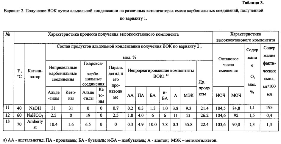 Способ получения высокооктановых компонентов из олефинов каталитического крекинга (патент 2609264)