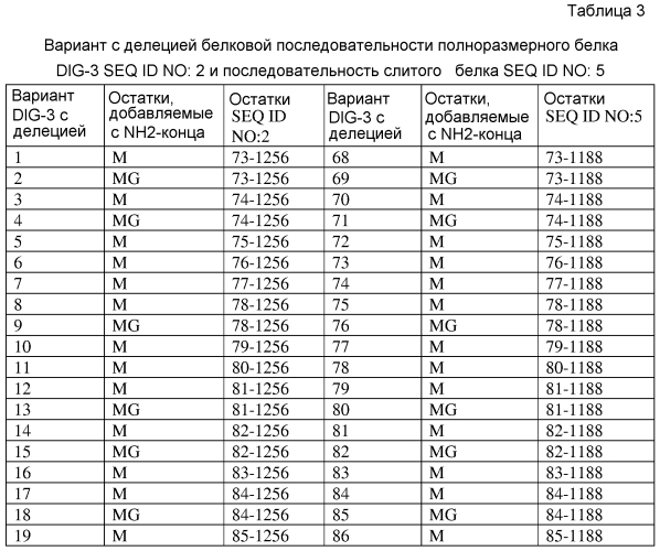 Инсектицидные cry-токсины dig-3 (патент 2590708)