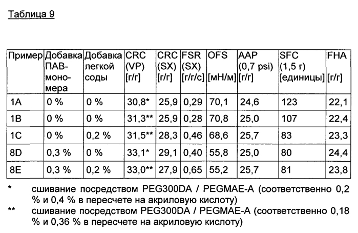 Суперабсорбирующие полимеры, способные к быстрой абсорбции, и способ их получения (патент 2586214)