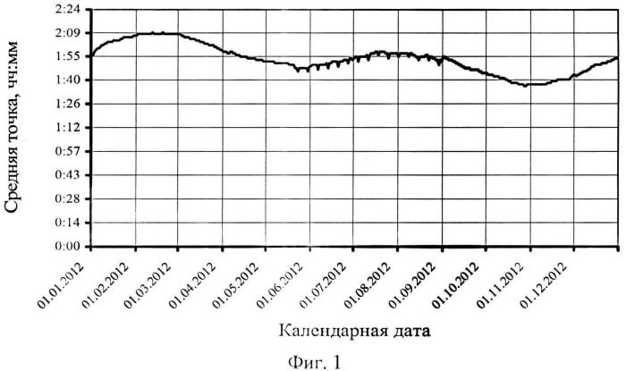 Способ и устройство энергосберегающего управления уличным освещением (патент 2526206)