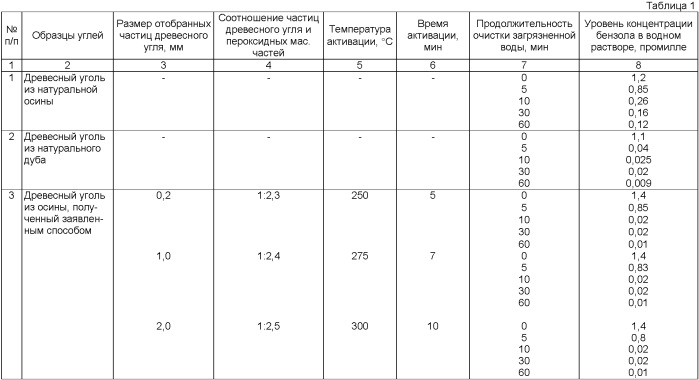 Способ очистки загрязненной водной среды от бензола (патент 2367612)