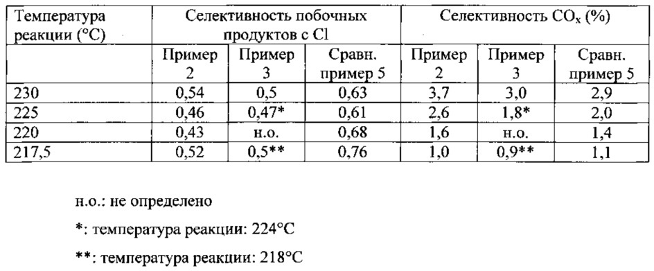 Катализатор для оксихлорирования этилена до 1,2-дихлорэтана (патент 2664799)