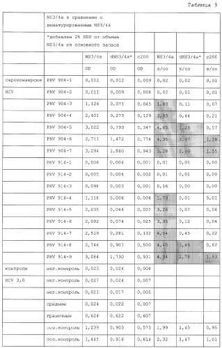 Определение комплекса hcv-антиген/антитело (патент 2274863)