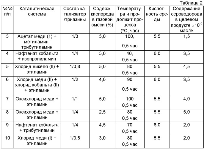 Способ окислительной демеркаптанизации нефти и нефтяных дистиллятов (патент 2408658)