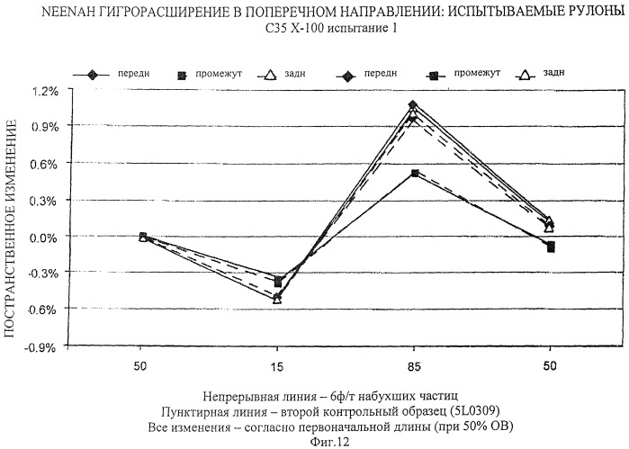 Бумажные основы с повышенной проклейкой поверхности и низкой проклейкой полотна, обладающие высокой стабильностью размеров (патент 2449070)