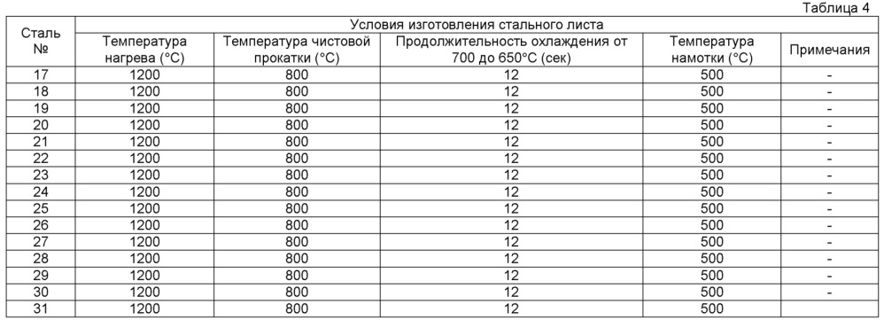 Горячештампованная толстолистовая сталь, формованное штамповкой изделие, и способ изготовления формованного штамповкой изделия (патент 2628184)