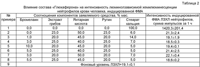 Средство для лечения инфекционных заболеваний дыхательного тракта &quot;глюкаферон&#174;&quot; (патент 2450812)