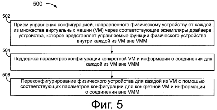 Способы и системы для обеспечения раздельного конфигурирования и доступа множества виртуальных машин к физическому ресурсу (патент 2571591)