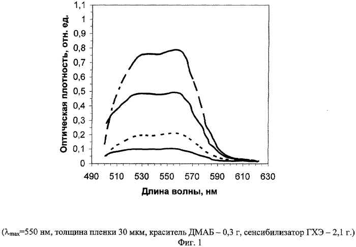 Пленочный химический дозиметр ионизирующего излучения и способ его изготовления (патент 2298811)