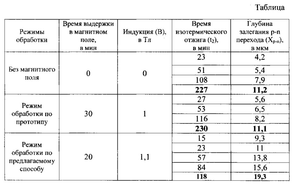 Способ легирования полупроводникового кремния фосфором при формировании p-n переходов (патент 2612043)