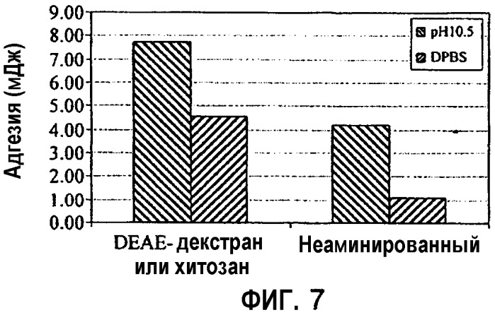 Материалы, обладающие адгезией к тканям (патент 2396985)