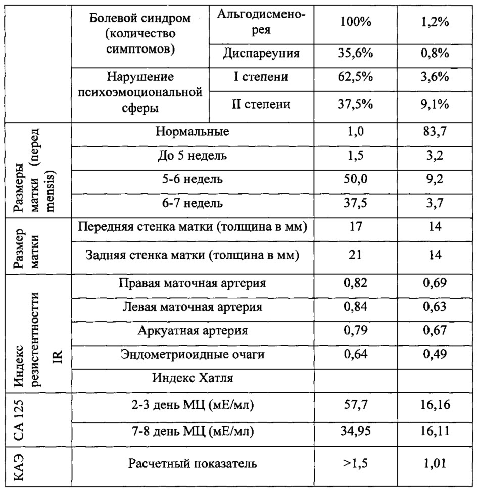 Способ тактики лечения эндометриоза при нежелательной беременности (патент 2630589)