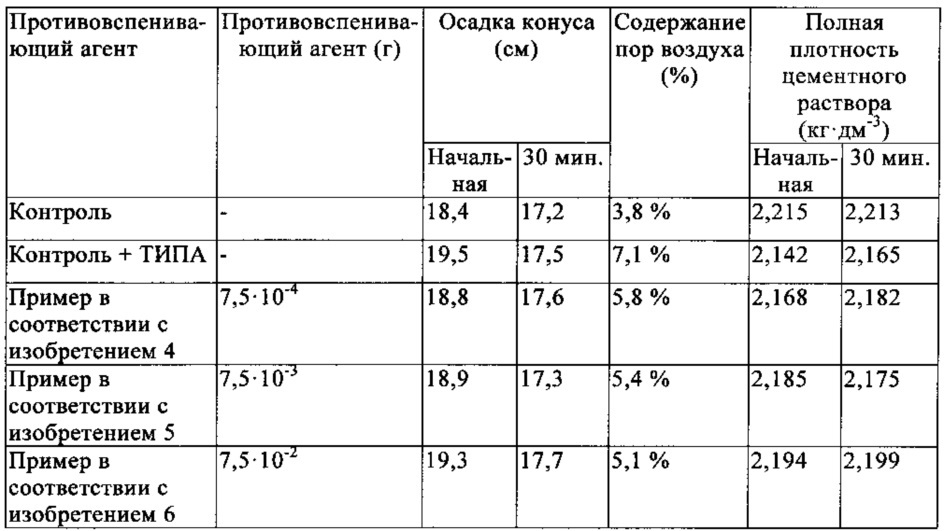 Способ изготовления гидравлического вяжущего, соответствующей добавки и их применение (патент 2630341)