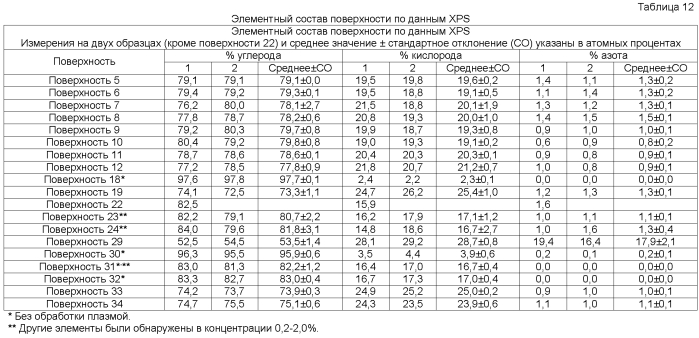 Способы, поверхностно-модифицированные носители и композиции для иммобилизации, культивирования и открепления клеток (патент 2551772)