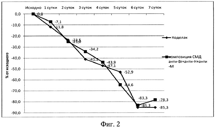 Лекарственное средство для лечения патологического синдрома и способ лечения острых и хронических заболеваний дыхательноый системы и синдрома кашля (патент 2529783)