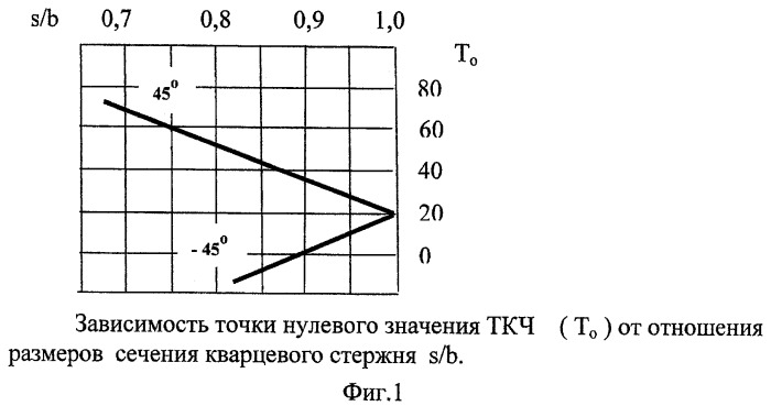 Способ изготовления кварцевых кристаллических элементов для пьезоустройств с пьезовибраторами срезов yx1/+45&#176; и yx1/-45&#176; (патент 2397605)