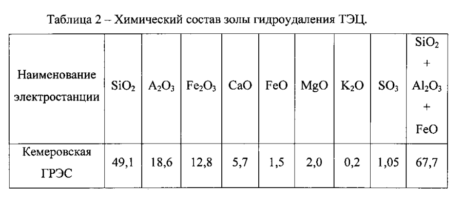 Состав смеси для получения безобжигового зольного гравия (патент 2593509)