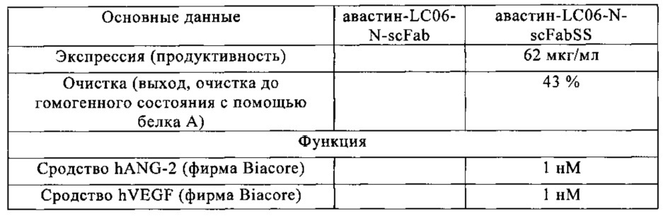 Биспецифические анти-vegf/анти-ang-2 антитела (патент 2640253)