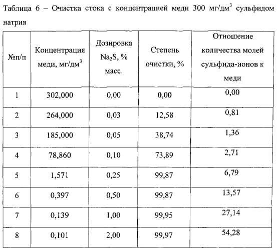 Способ очистки медьсодержащих сточных вод производства акриловой кислоты (варианты) (патент 2572327)