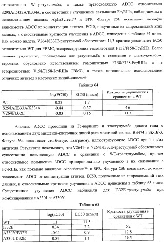 Антитело, содержащее fc-вариантную часть (варианты), фармацевтическая композиция, содержащая антитело, и способ лечения млекопитающего (патент 2325186)