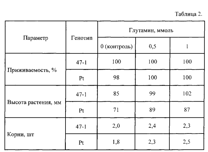 Способ подготовки микропобегов in vitro ясеня, осины, ивы для последующего укоренения в условиях ex vitro (патент 2565806)