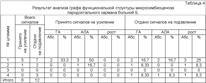 Способ прогнозирования транслокации бактерий в кровь при генерализованном хроническом пародонтите (патент 2472858)