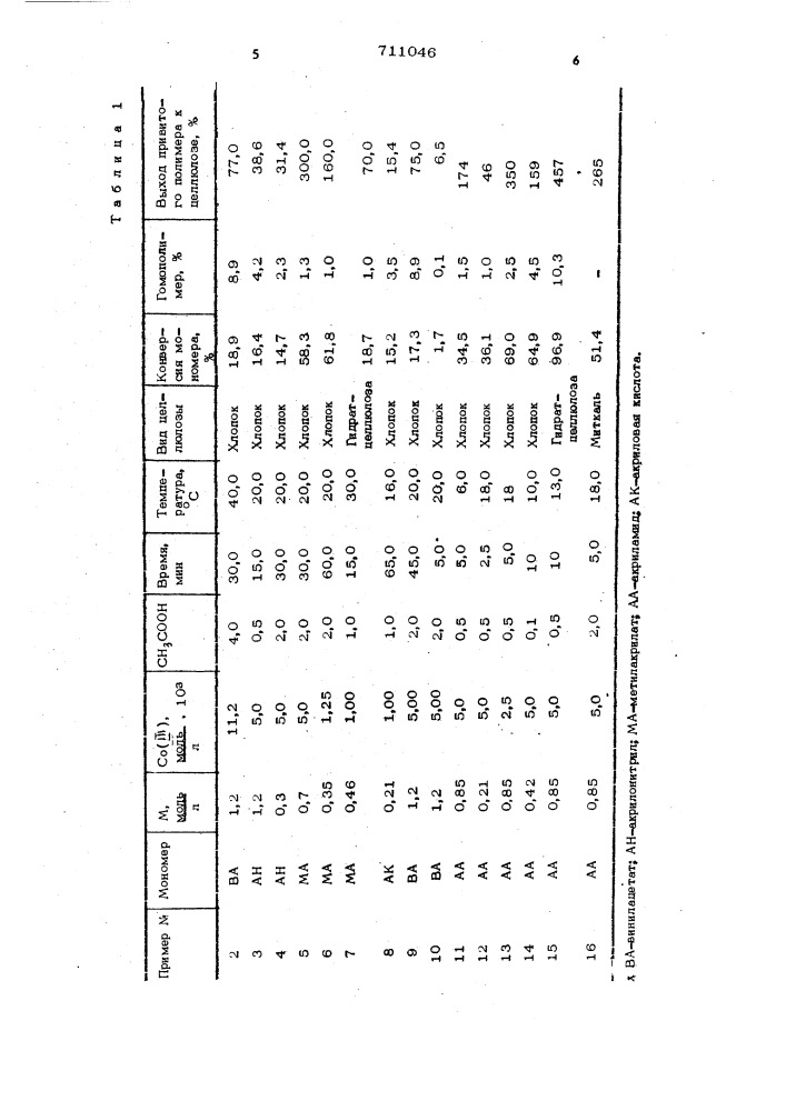 Способ получения привитых сополимеров целлюлозы (патент 711046)