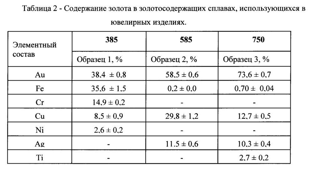 Способ рентгенофлуоресцентного определения золота (патент 2662049)