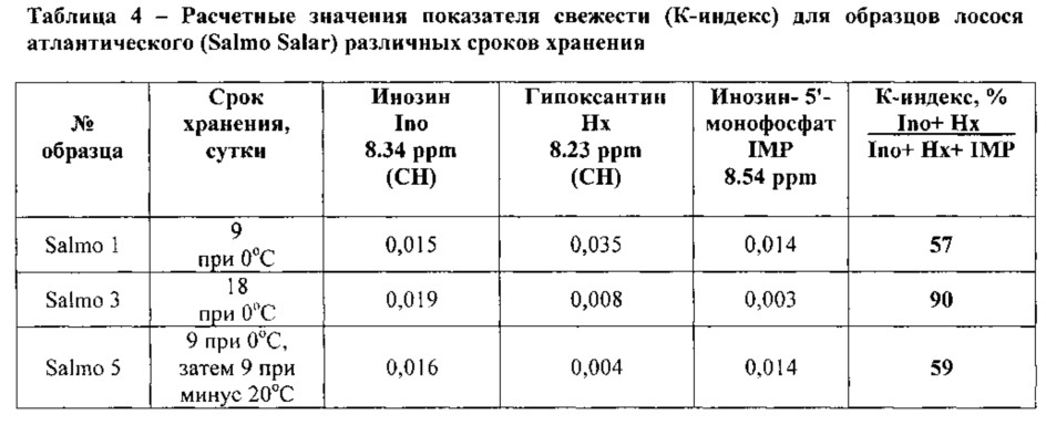 Способ определения качества охлажденного и мороженого рыбного сырья (патент 2621878)