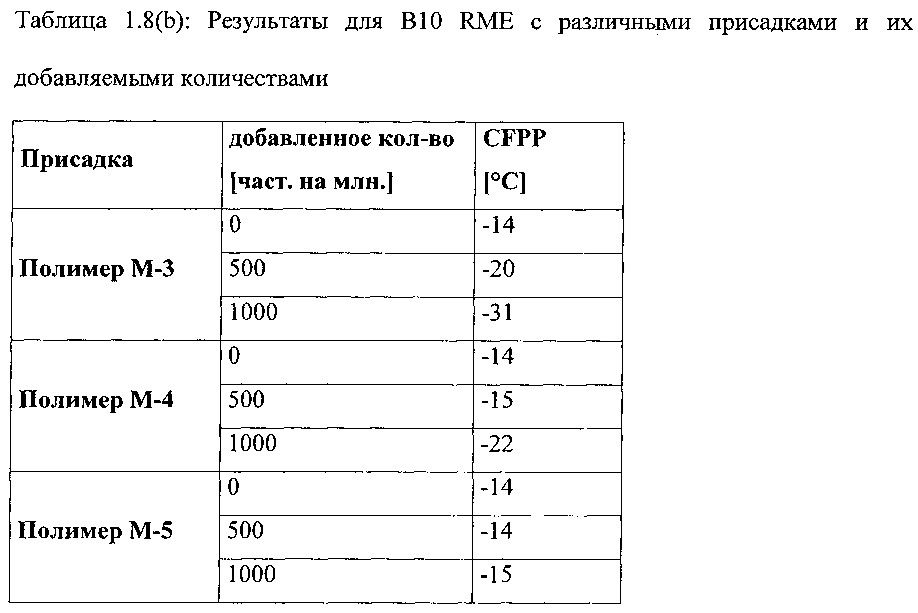 Улучшитель текучести на холоде, имеющий широкую применимость в дизельном минеральном топливе, биодизеле и их смесях (патент 2656213)