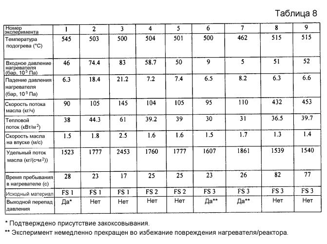 Способ и устройство для изготовления технического углерода с использованием подогретого исходного материала (патент 2545329)