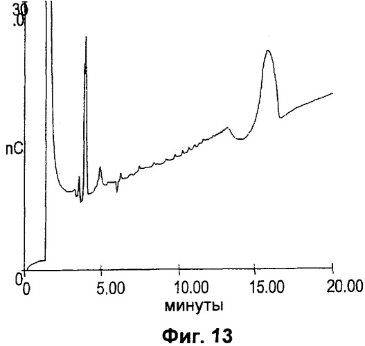 Анализ элюатов, получаемых в результате анионообменной хроматографии (патент 2380700)