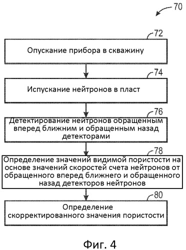 Система и способ коррекции влияния диаметра скважины и ее гидродинамического совершенства при измерениях пористости методом нейтронного каротажа (патент 2518591)