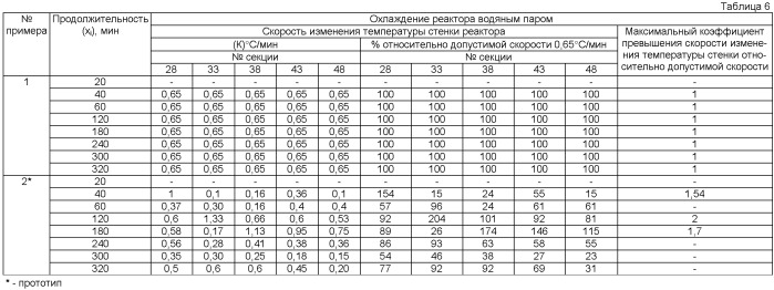 Способ регулирования теплового режима реактора замедленного коксования (патент 2445341)